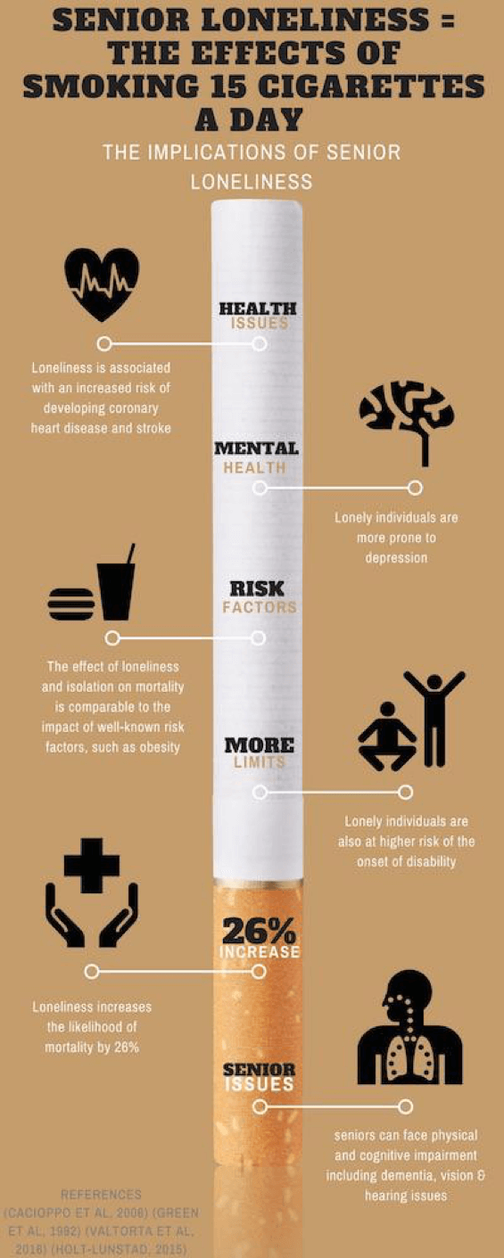 loneliness health risks equivalent to smoking 15 cigarettes a day Bring families together with GrandPad